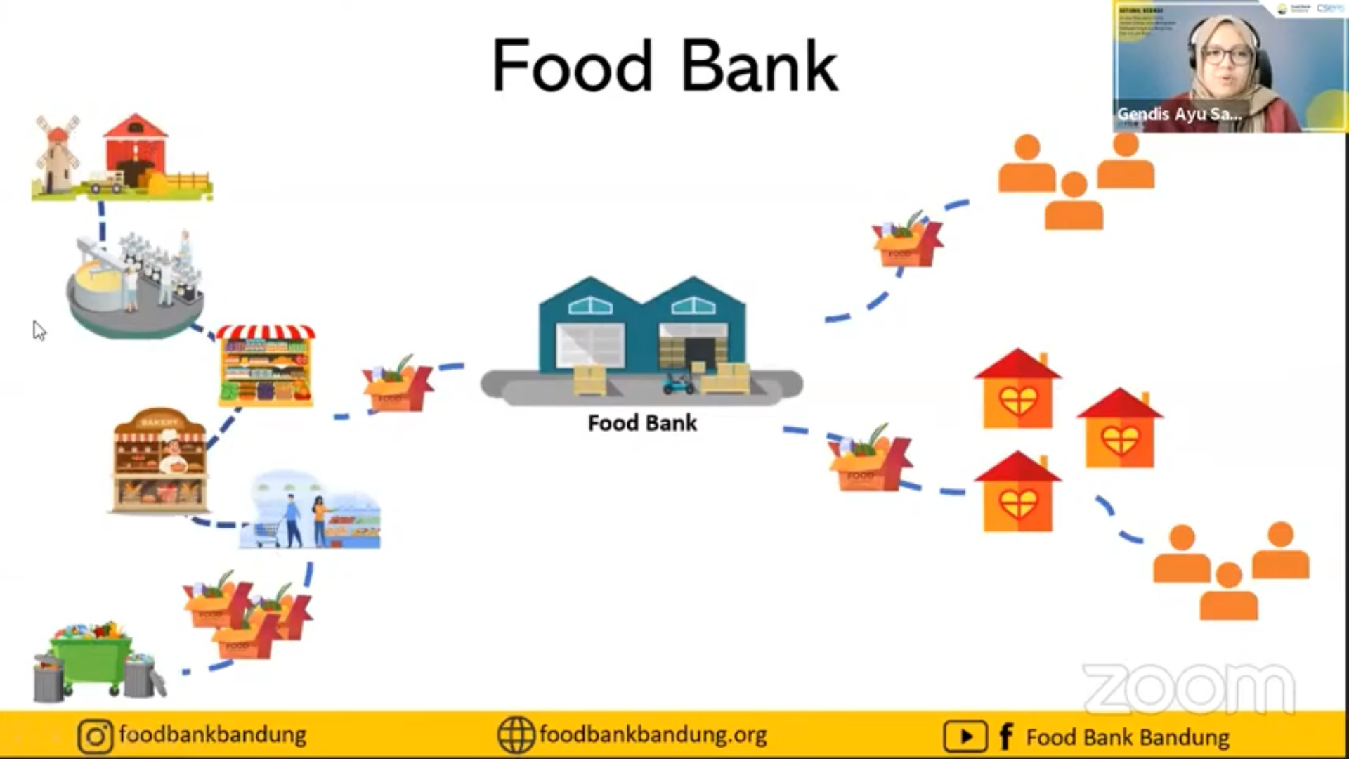 SBM ITB with Food Bank Bandung Holds a Webinar on the Establishment of a Circular and Integrated Food Bank Ecosystem in the City of Bandung
